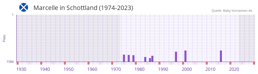 Marcelle in der Vornamen-Hitliste von Schottland (1974-2023)