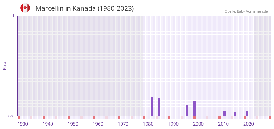 Marcellin in der Vornamen-Hitliste von Kanada (1980-2023)