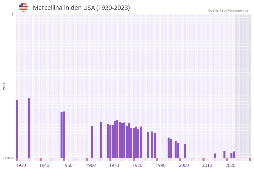 Marcellina in der Vornamen-Hitliste von den USA (1930-2023) Marcellina in der Vornamen-Hitliste von den USA (1930-2023)