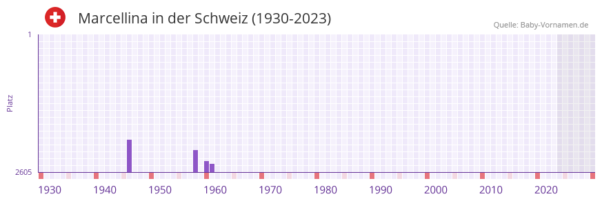 Marcellina in der Vornamen-Hitliste von der Schweiz (1930-2023) Marcellina in der Vornamen-Hitliste von der Schweiz (1930-2023)