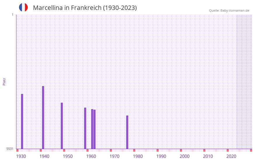 Marcellina in der Vornamen-Hitliste von Frankreich (1930-2023) Marcellina in der Vornamen-Hitliste von Frankreich (1930-2023)