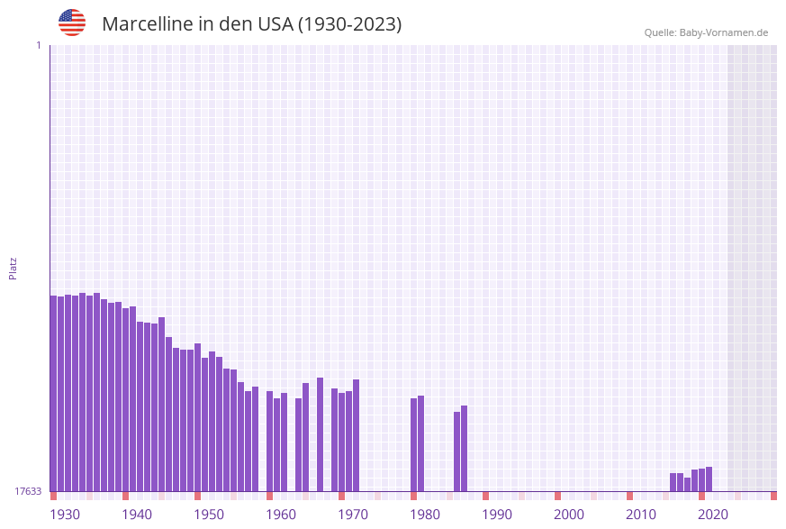 Marcelline in der Vornamen-Hitliste von den USA (1930-2023)