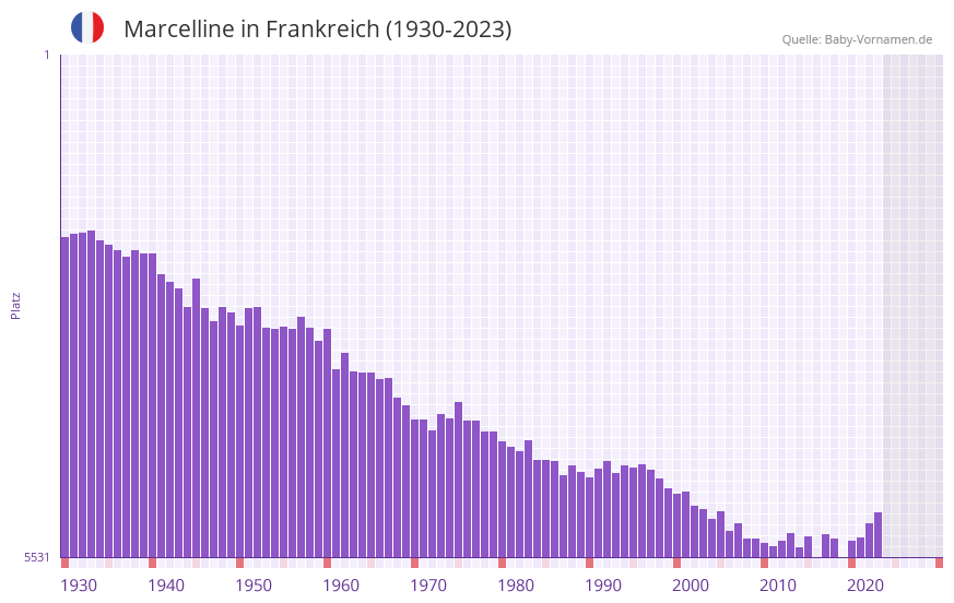 Marcelline in der Vornamen-Hitliste von Frankreich (1930-2023)
