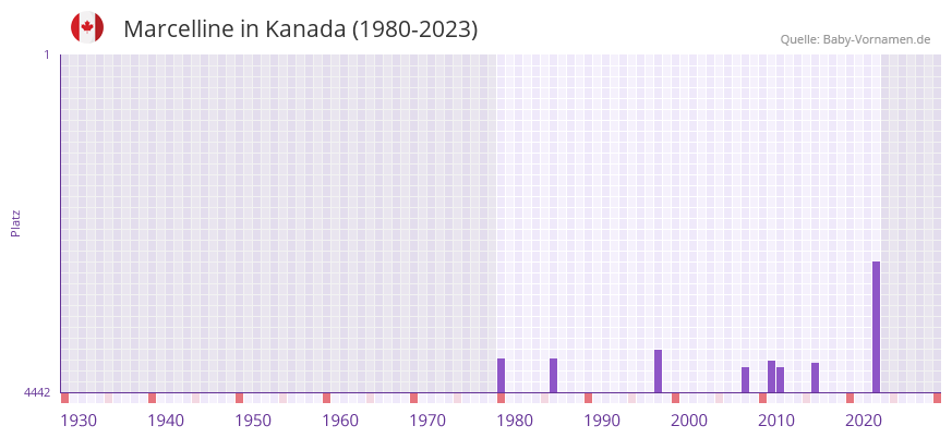 Marcelline in der Vornamen-Hitliste von Kanada (1980-2023)