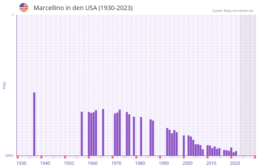 Marcellino in der Vornamen-Hitliste von den USA (1930-2023)