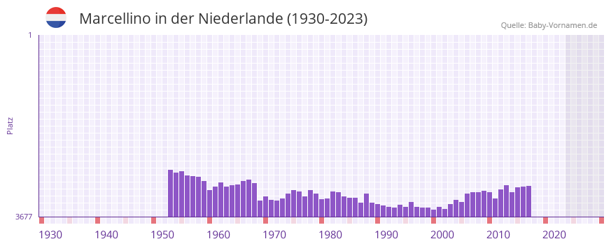 Marcellino in der Vornamen-Hitliste von der Niederlande (1930-2023)