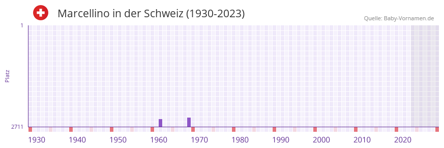 Marcellino in der Vornamen-Hitliste von der Schweiz (1930-2023)