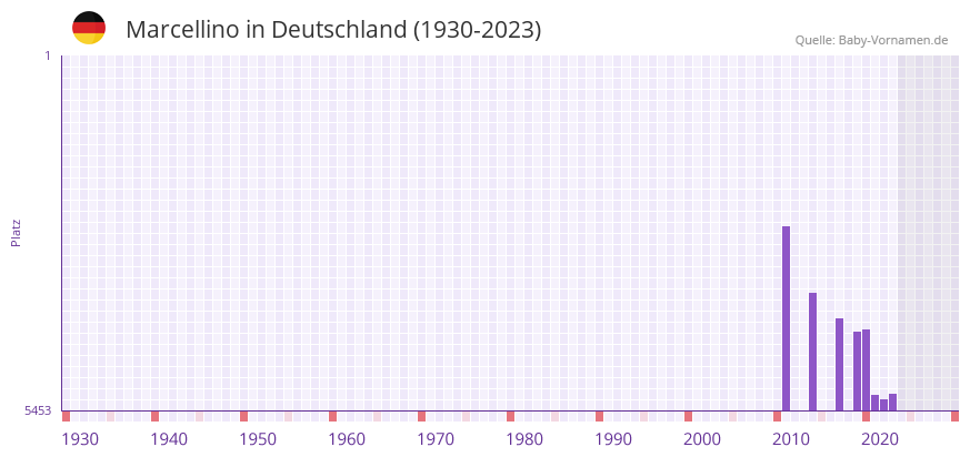 Marcellino in der Vornamen-Hitliste von Deutschland (1930-2023)