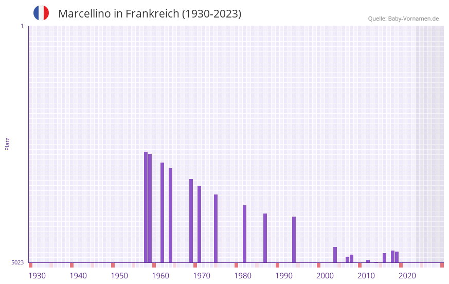 Marcellino in der Vornamen-Hitliste von Frankreich (1930-2023)