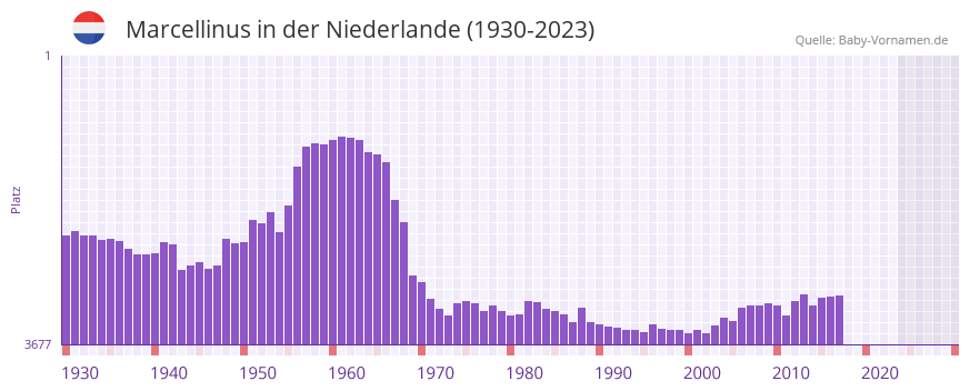 Marcellinus in der Vornamen-Hitliste von der Niederlande (1930-2023)