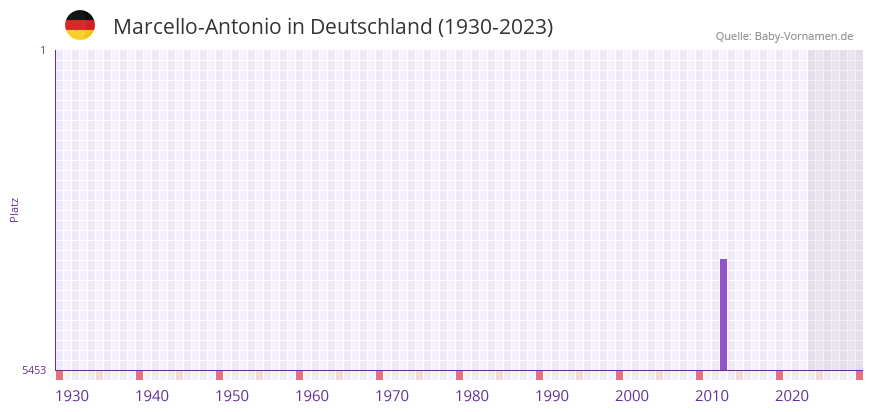 Marcello-Antonio in der Vornamen-Hitliste von Deutschland (1930-2023)