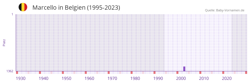 Marcello in der Vornamen-Hitliste von Belgien (1995-2023)