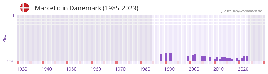 Marcello in der Vornamen-Hitliste von Dnemark (1985-2023)