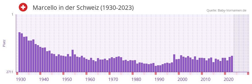 Marcello in der Vornamen-Hitliste von der Schweiz (1930-2023)