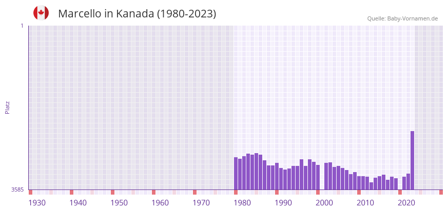 Marcello in der Vornamen-Hitliste von Kanada (1980-2023)