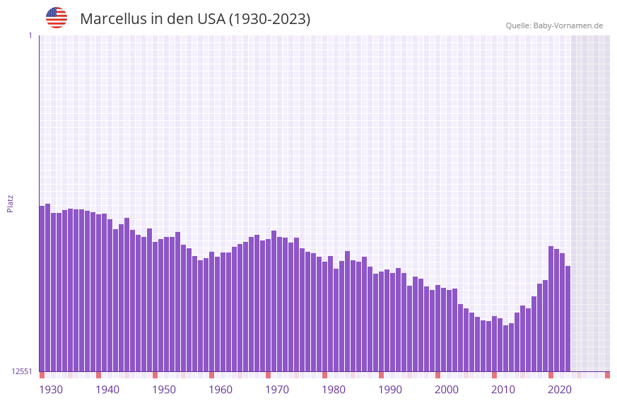 Marcellus in der Vornamen-Hitliste von den USA (1930-2023) Marcellus in der Vornamen-Hitliste von den USA (1930-2023)