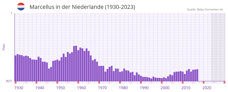 Marcellus in der Vornamen-Hitliste von der Niederlande (1930-2023) Marcellus in der Vornamen-Hitliste von der Niederlande (1930-2023)