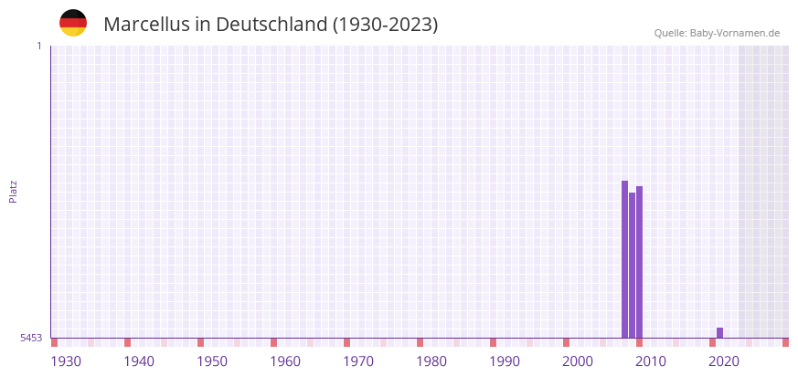Marcellus in der Vornamen-Hitliste von Deutschland (1930-2023) Marcellus in der Vornamen-Hitliste von Deutschland (1930-2023)