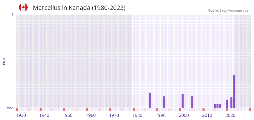 Marcellus in der Vornamen-Hitliste von Kanada (1980-2023) Marcellus in der Vornamen-Hitliste von Kanada (1980-2023)