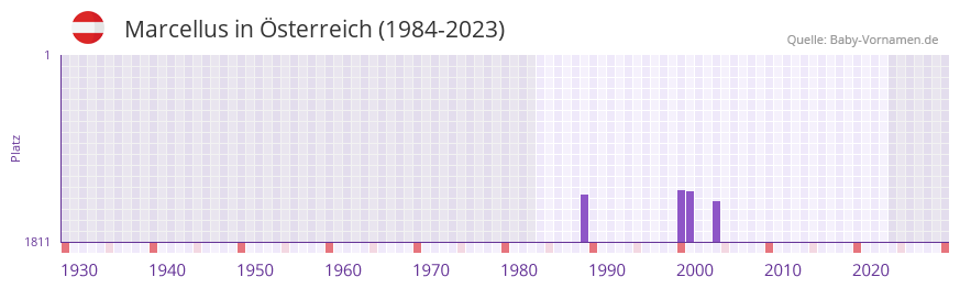 Marcellus in der Vornamen-Hitliste von Österreich (1984-2023) Marcellus in der Vornamen-Hitliste von Österreich (1984-2023)