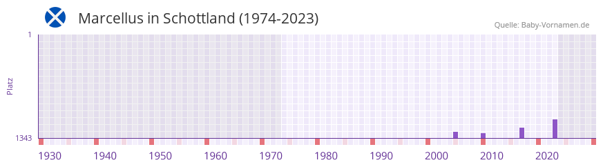 Marcellus in der Vornamen-Hitliste von Schottland (1974-2023) Marcellus in der Vornamen-Hitliste von Schottland (1974-2023)