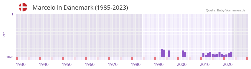 Marcelo in der Vornamen-Hitliste von Dnemark (1985-2023)