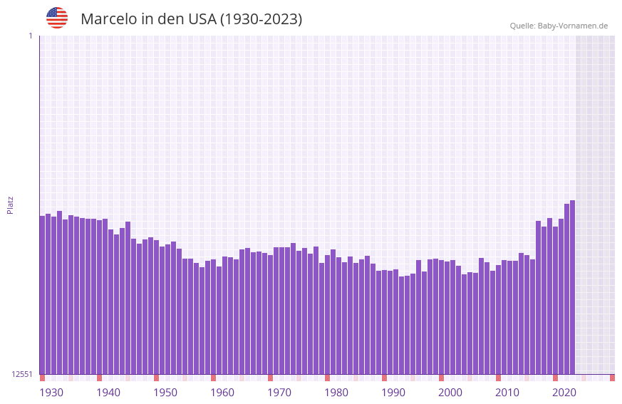 Marcelo in der Vornamen-Hitliste von den USA (1930-2023)