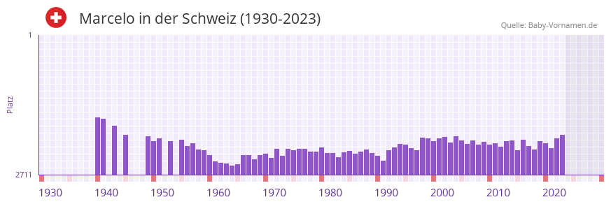 Marcelo in der Vornamen-Hitliste von der Schweiz (1930-2023)