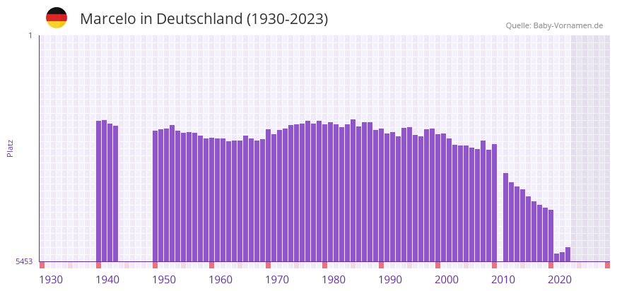 Marcelo in der Vornamen-Hitliste von Deutschland (1930-2023)