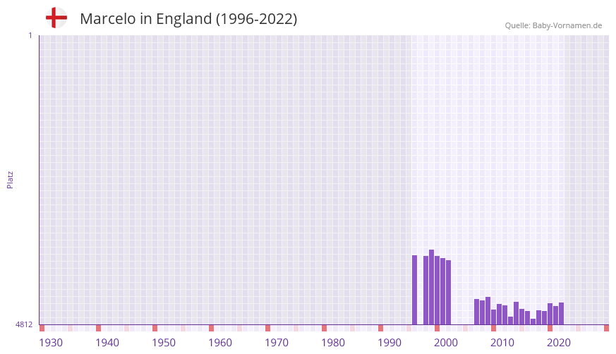 Marcelo in der Vornamen-Hitliste von England (1996-2022)