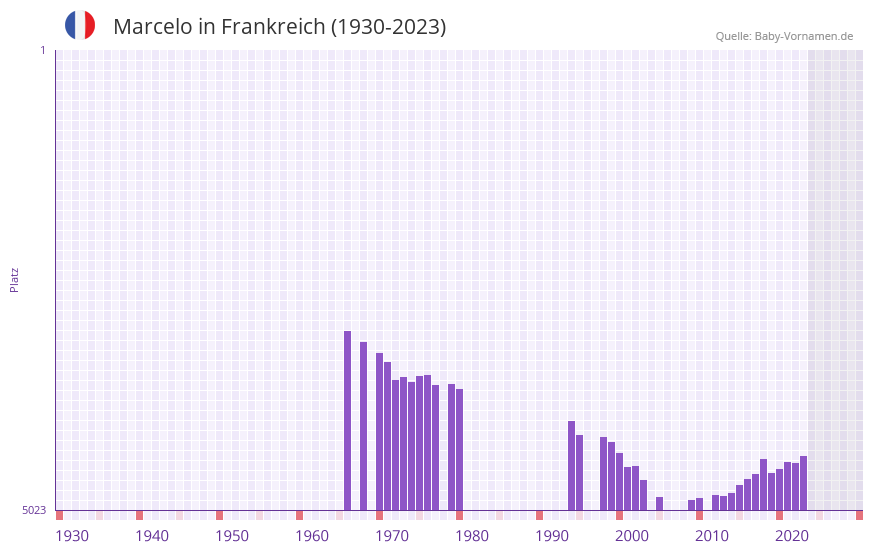 Marcelo in der Vornamen-Hitliste von Frankreich (1930-2023)