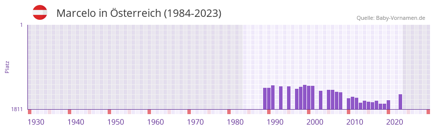 Marcelo in der Vornamen-Hitliste von sterreich (1984-2023)