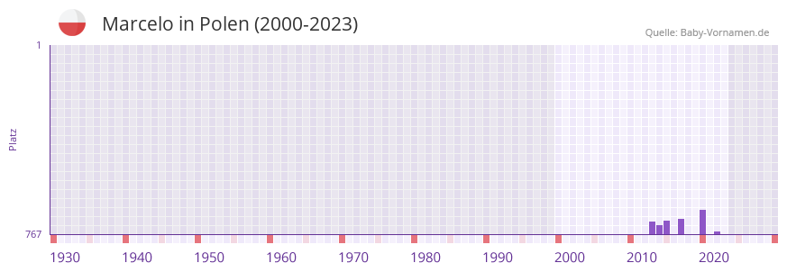 Marcelo in der Vornamen-Hitliste von Polen (2000-2023)