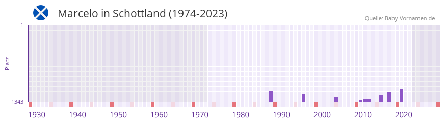 Marcelo in der Vornamen-Hitliste von Schottland (1974-2023)