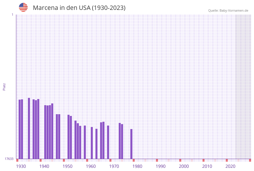 Marcena in der Vornamen-Hitliste von den USA (1930-2023) Marcena in der Vornamen-Hitliste von den USA (1930-2023)