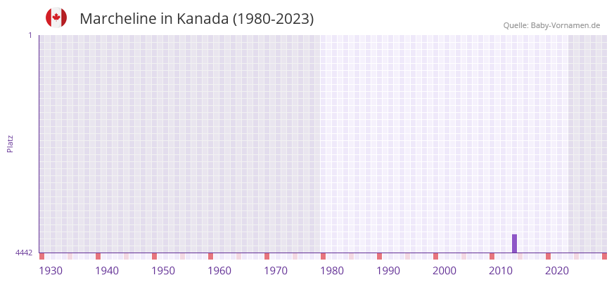 Marcheline in der Vornamen-Hitliste von Kanada (1980-2023)