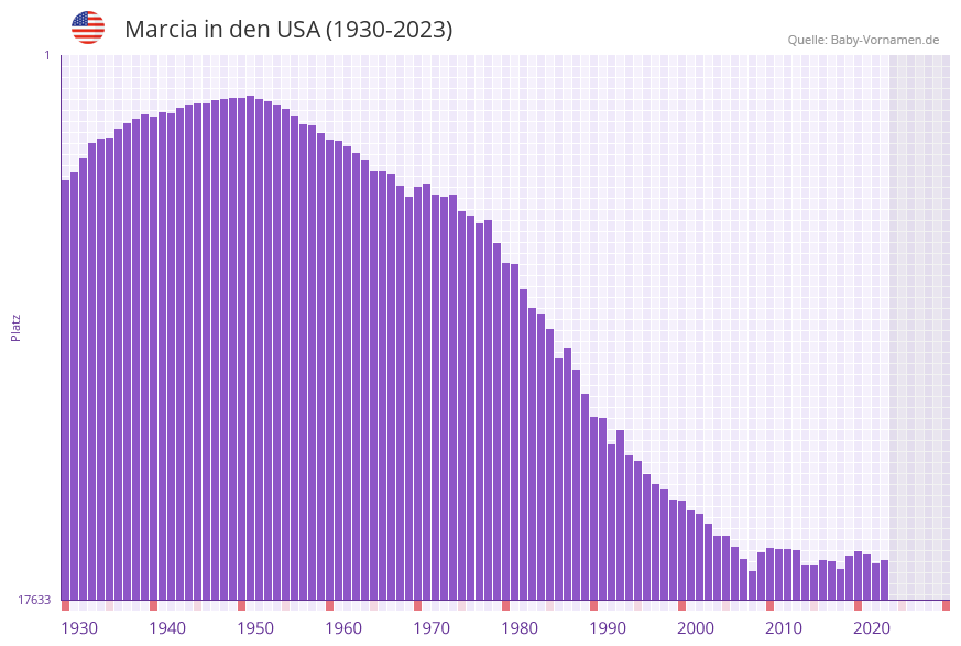 Marcia in der Vornamen-Hitliste von den USA (1930-2023)