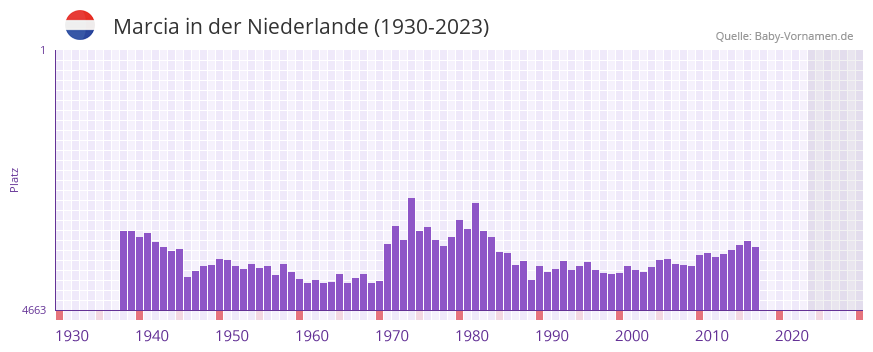 Marcia in der Vornamen-Hitliste von der Niederlande (1930-2023)