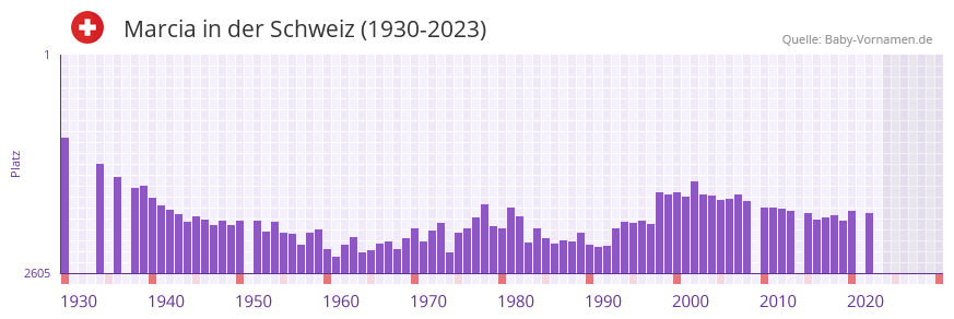 Marcia in der Vornamen-Hitliste von der Schweiz (1930-2023)