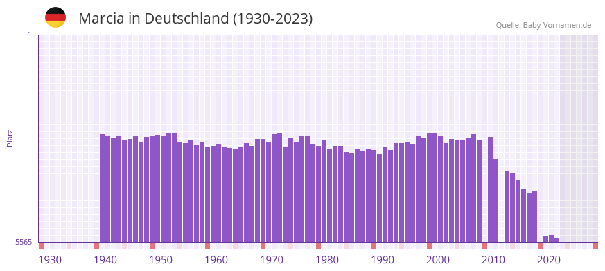 Marcia in der Vornamen-Hitliste von Deutschland (1930-2023)