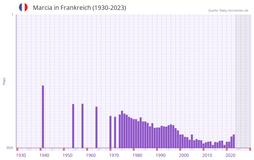 Marcia in der Vornamen-Hitliste von Frankreich (1930-2023)