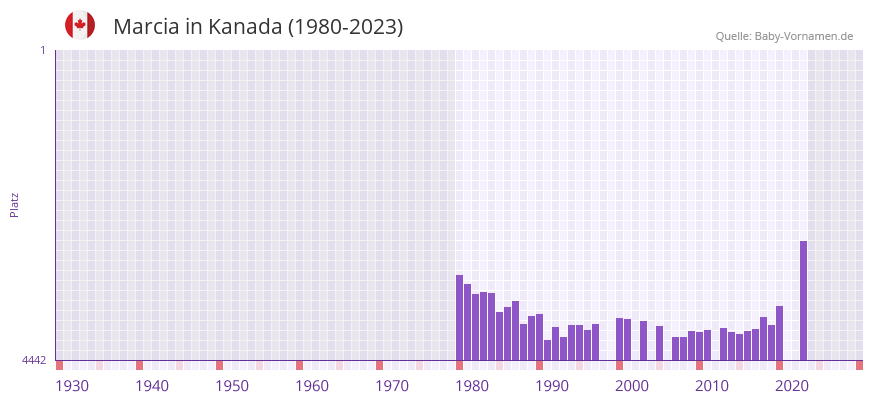Marcia in der Vornamen-Hitliste von Kanada (1980-2023)