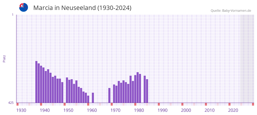Marcia in der Vornamen-Hitliste von Neuseeland (1930-2024)
