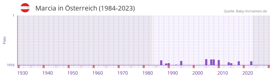 Marcia in der Vornamen-Hitliste von sterreich (1984-2023)