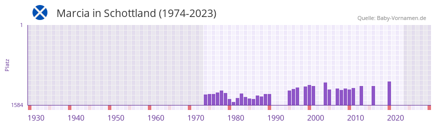 Marcia in der Vornamen-Hitliste von Schottland (1974-2023)
