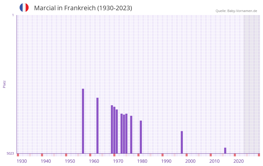 Marcial in der Vornamen-Hitliste von Frankreich (1930-2023)