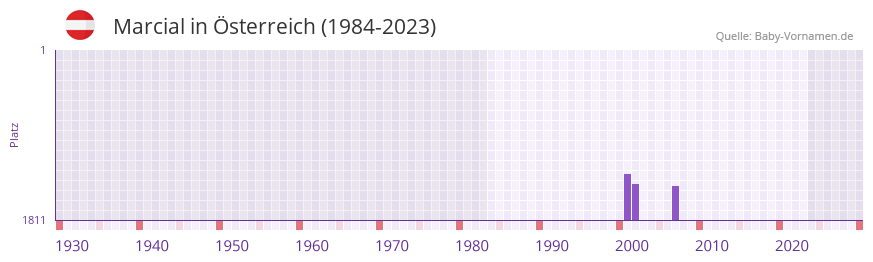 Marcial in der Vornamen-Hitliste von sterreich (1984-2023)