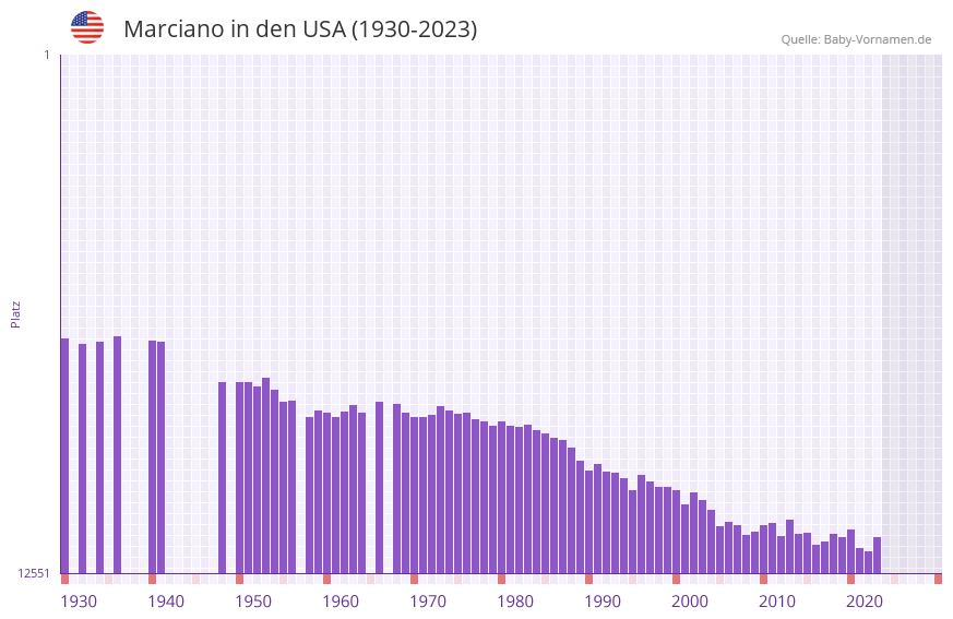 Marciano in der Vornamen-Hitliste von den USA (1930-2023)