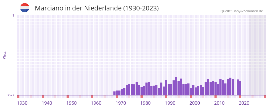 Marciano in der Vornamen-Hitliste von der Niederlande (1930-2023)