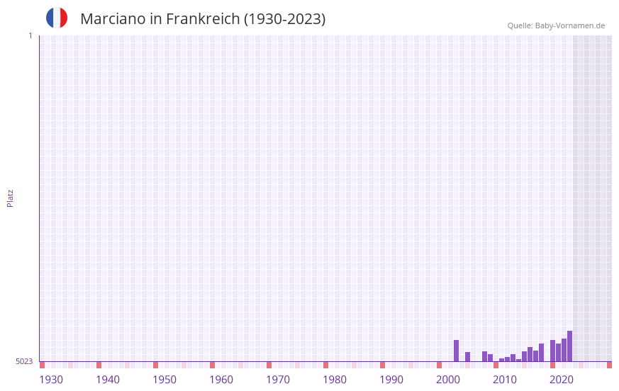 Marciano in der Vornamen-Hitliste von Frankreich (1930-2023)